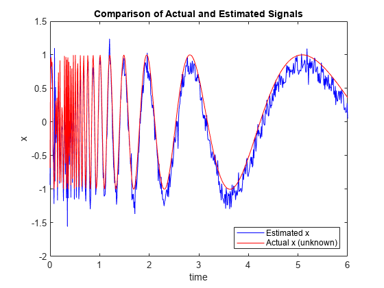 图中包含一个轴对象。标题为Comparison of Actual and Estimated Signals的axes对象包含2个类型为line的对象。这些对象表示估计x，实际x(未知)。