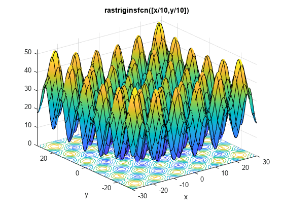 图中包含一个axes对象。标题为rastriginsfcn([x/10,y/10])的axes对象包含一个functionsurface类型的对象。
