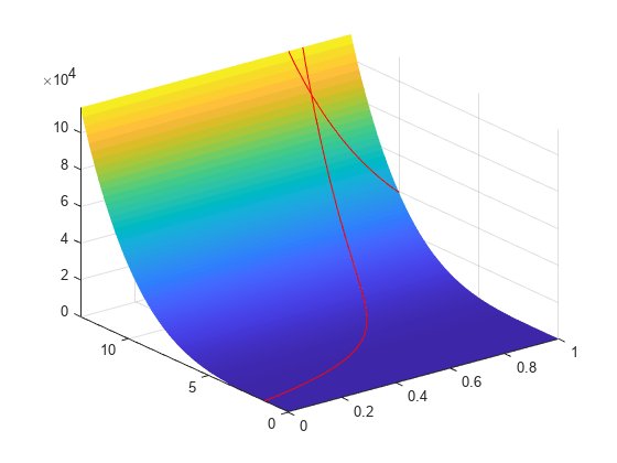 图中包含一个axes对象。axis对象包含3个类型为surface、line的对象。
