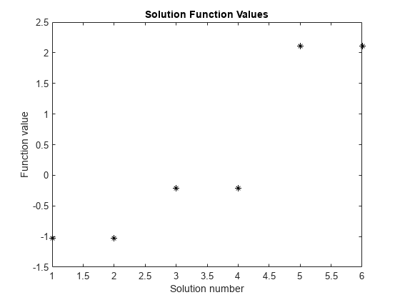 图中包含一个axes对象。标题为Solution Function Values的axes对象包含一个类型为line的对象。