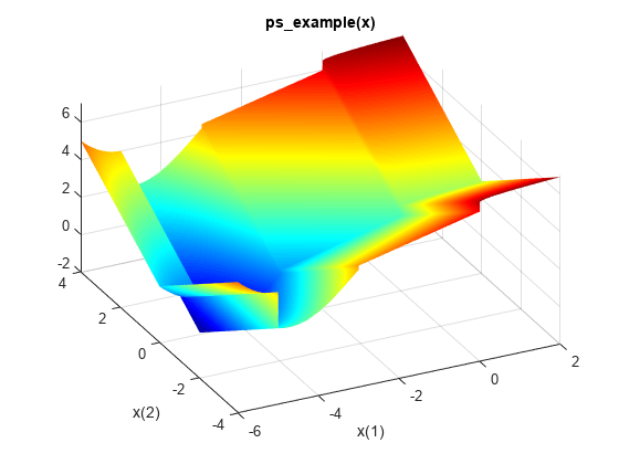 图中包含一个axes对象。标题为p s _ e x a m p le (x)的axis对象包含一个类型为functionsurface的对象。