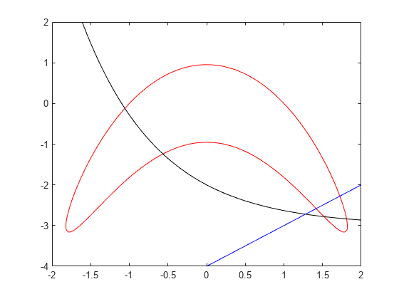 图中包含一个轴对象。axis对象包含3个implicitfunctionline类型的对象。