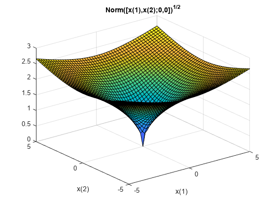 图中包含一个axes对象。标题为N o r m ([x (1)， x (2);0, 0])到thepowerof 1 / 2基线包含一个类型为surface的对象。