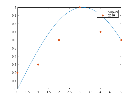 图中包含一个axes对象。坐标轴对象包含两个类型为line、scatter的对象。这些物体代表sin(x/2)， 2016。