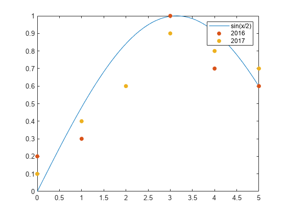 图中包含一个axes对象。axis对象包含3个类型为line、scatter的对象。这些对象代表sin(x/2)， 2016, 2017。