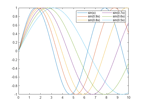 图中包含一个axes对象。axis对象包含6个类型为line的对象。这些对象表示sin(x)， sin(0.9x)， sin(0.8x)， sin(0.7x)， sin(0.6x)， sin(0.5x)。