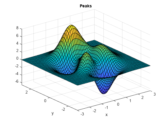 图中包含一个axes对象。标题为Peaks的axis对象包含一个类型为surface的对象。