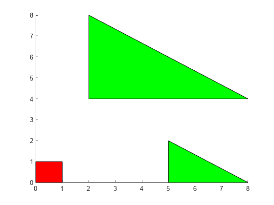 图中包含一个axes对象。axis对象包含两个patch类型的对象。