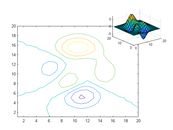 图中包含2个轴对象。坐标轴对象1包含一个轮廓类型的对象。Axes对象2包含一个类型为surface的对象。