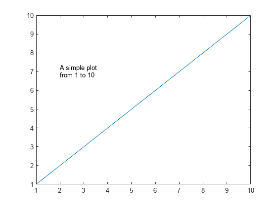 图中包含一个axes对象。axis对象包含两个类型为line、text的对象。