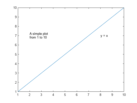 图中包含一个axes对象。axis对象包含3个类型为line、text的对象。
