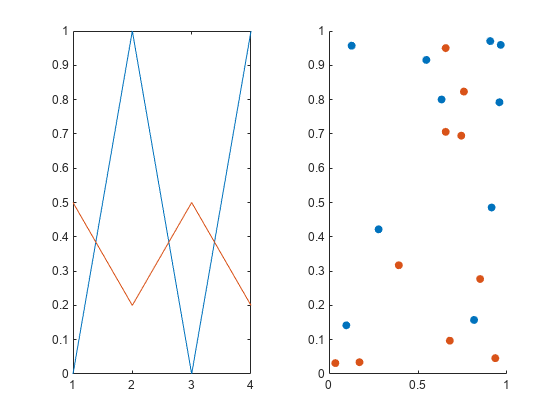 图中包含2个轴对象。坐标轴对象1包含2个line类型的对象。Axes对象2包含2个scatter类型的对象。