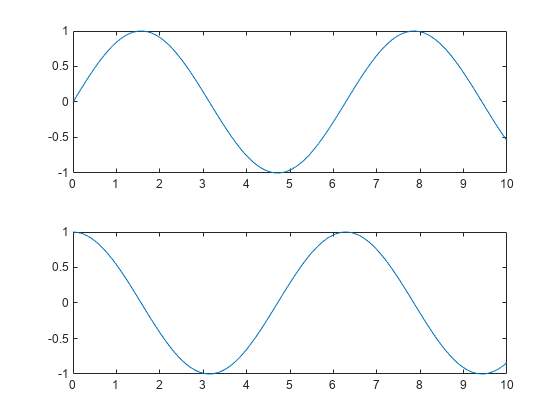 图中包含2个轴对象。axis对象1包含一个类型为line的对象。Axes对象2包含一个类型为line的对象。
