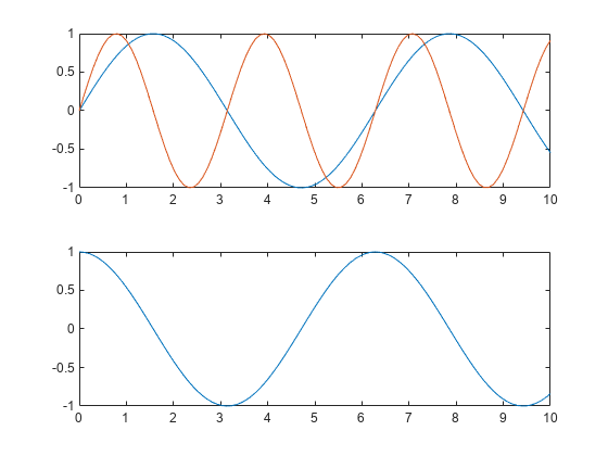 图中包含2个轴对象。坐标轴对象1包含2个line类型的对象。Axes对象2包含一个类型为line的对象。