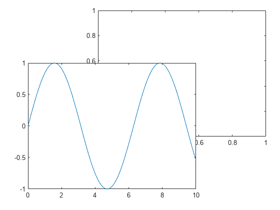 图中包含2个轴对象。坐标轴对象1为空。Axes对象2包含一个类型为line的对象。