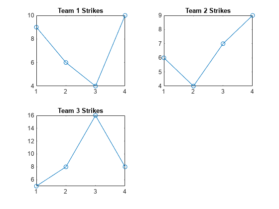 图中包含3个轴对象。标题为Team 1 Strikes的Axes对象1包含一个类型为line的对象。标题为Team 2 Strikes的Axes对象2包含一个类型为line的对象。标题为Team 3 Strikes的Axes对象3包含一个类型为line的对象。