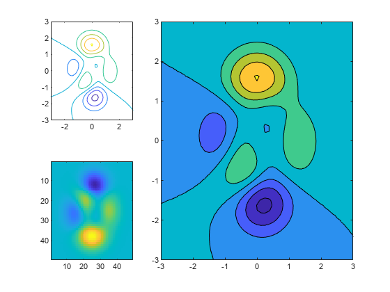 图中包含3个轴对象。坐标轴对象1包含一个轮廓类型的对象。坐标轴对象2包含一个轮廓类型的对象。Axes对象3包含一个image类型的对象。