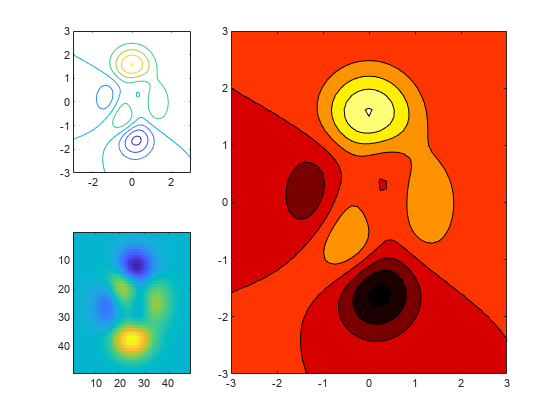 图中包含3个轴对象。坐标轴对象1包含一个轮廓类型的对象。坐标轴对象2包含一个轮廓类型的对象。Axes对象3包含一个image类型的对象。