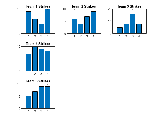 图中包含5个轴对象。标题为Team 1 Strikes的Axes对象1包含一个类型为bar的对象。标题为Team 2 Strikes的Axes对象2包含一个类型为bar的对象。标题为Team 3 Strikes的Axes对象3包含一个类型为bar的对象。标题为Team 4 Strikes的Axes对象4包含一个类型为bar的对象。标题为Team 5 Strikes的Axes对象5包含一个类型为bar的对象。