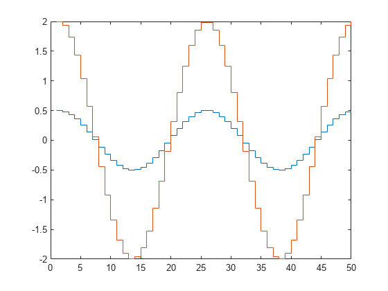 图包含一个坐标轴对象。坐标轴对象包含两个楼梯类型的对象。