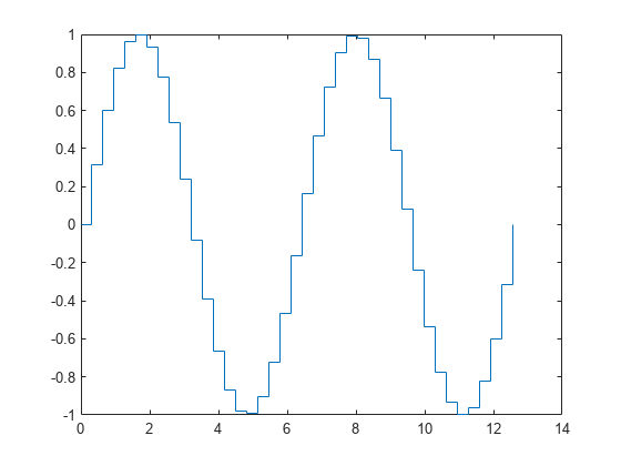 图包含一个坐标轴对象。坐标轴对象包含楼梯类型的对象。