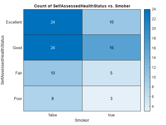 图中包含一个类型为heatmap的对象。类型热图的图表标题为“自我评估健康状态与吸烟者的计数”。