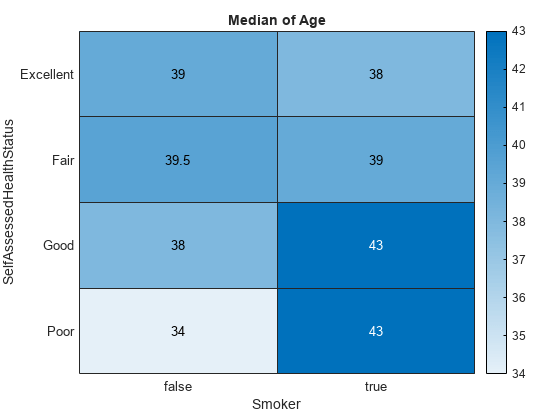 图中包含一个类型为heatmap的对象。类型热图的图表标题为“年龄中位数”。