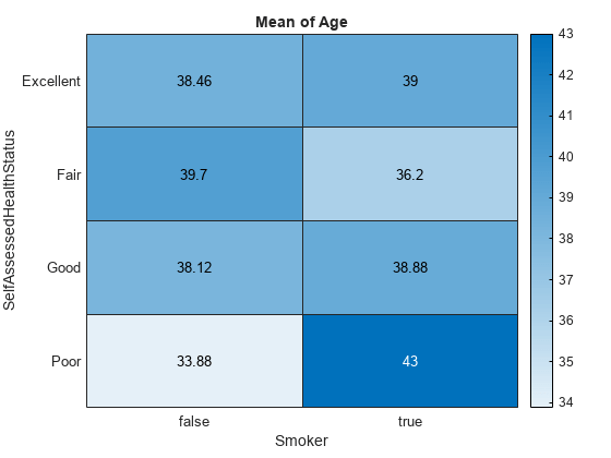 图中包含一个类型为heatmap的对象。类型热图的图表标题为“平均年龄”。