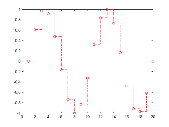 图包含一个坐标轴对象。坐标轴对象包含楼梯类型的对象。
