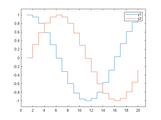 图包含一个坐标轴对象。坐标轴对象包含两个楼梯类型的对象。