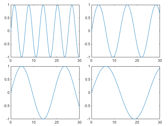 图中包含4个轴对象。axis对象1包含一个类型为line的对象。Axes对象2包含一个类型为line的对象。Axes对象3包含一个类型为line的对象。Axes对象4包含一个line类型的对象。