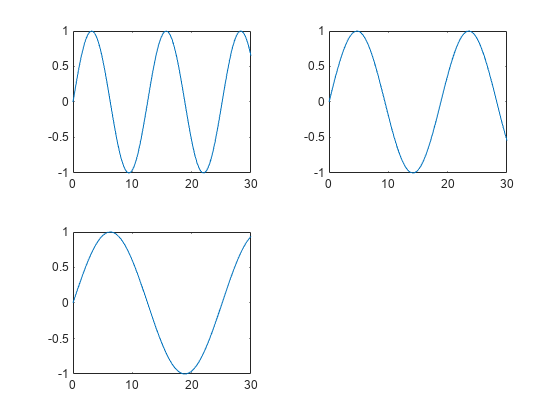 图中包含3个轴对象。axis对象1包含一个类型为line的对象。Axes对象2包含一个类型为line的对象。Axes对象3包含一个类型为line的对象。