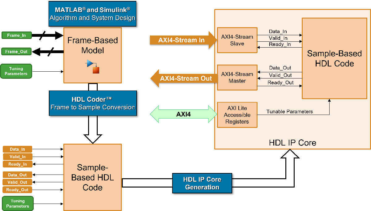 使用AXI4-Stream接口部署基于框架的模型