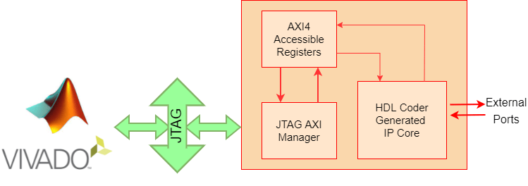 使用IP核生成工作流在Xilinx纯FPGA板上访问DUT寄存器