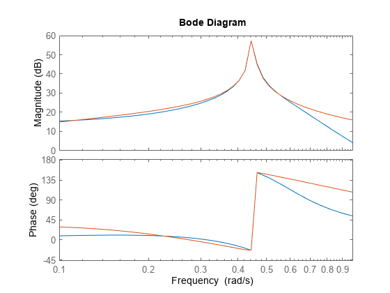图中包含2个轴对象。坐标轴对象1包含2个line类型的对象。这些对象表示frdModel、sys。坐标轴对象2包含两个line类型的对象。这些对象表示frdModel、sys。gydF4y2Ba