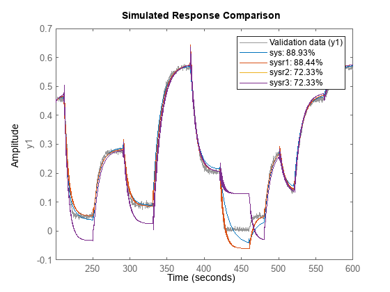 图中包含一个轴对象。axis对象包含5个line类型的对象。这些对象表示验证数据(y1)， sys: 88.93%， sysr1: 88.44%， sysr2: 72.33%， sysr3: 72.33%。gydF4y2Ba