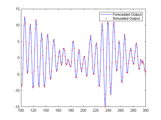 图中包含一个axes对象。坐标轴对象包含两个line类型的对象。这些对象表示预测输出，模拟输出。