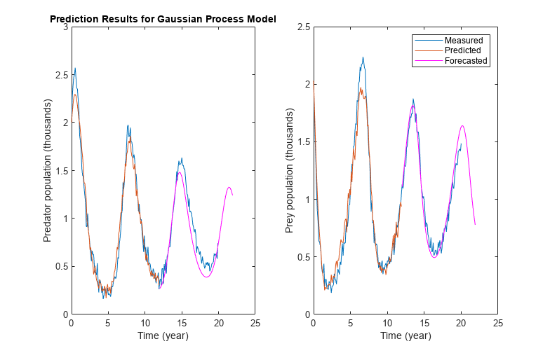 图中包含2个轴对象。标题为“高斯过程模型预测结果”的坐标轴对象1包含3个类型为line的对象。Axes对象2包含3个line类型的对象。这些对象代表测量，预测，预测。
