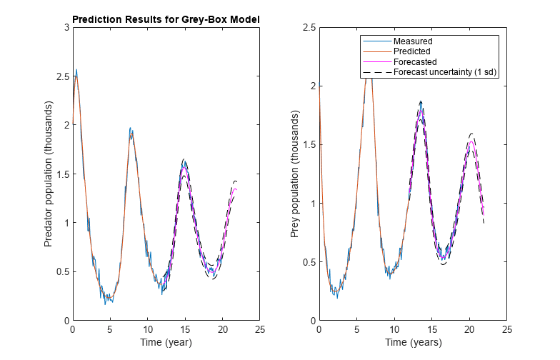 图中包含2个轴对象。标题为“灰盒模型预测结果”的坐标轴对象1包含5个类型为line的对象。Axes对象2包含5个line类型的对象。这些对象表示测量、预测、预测、预测不确定度(1 sd)。