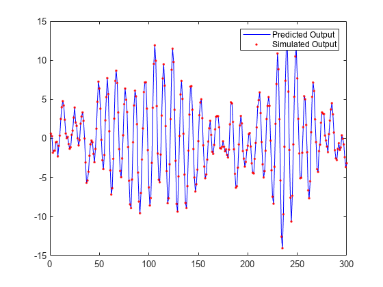 图中包含一个axes对象。坐标轴对象包含两个line类型的对象。这些对象表示预测输出、模拟输出。