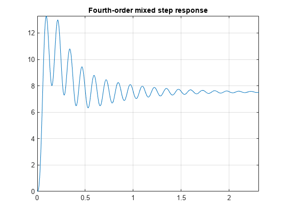 图中包含一个axes对象。标题为四阶混合步长响应的axes对象包含一个类型为line的对象。