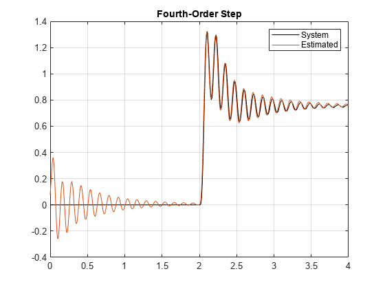 图中包含一个axes对象。标题为four - order Step的axes对象包含两个类型为line的对象。这些对象表示系统、估计。