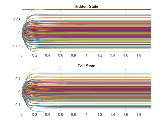图中包含2个轴对象。标题为Hidden State的Axes对象1包含200个类型为line的对象。标题为Cell State的Axes对象2包含200个类型为line的对象。
