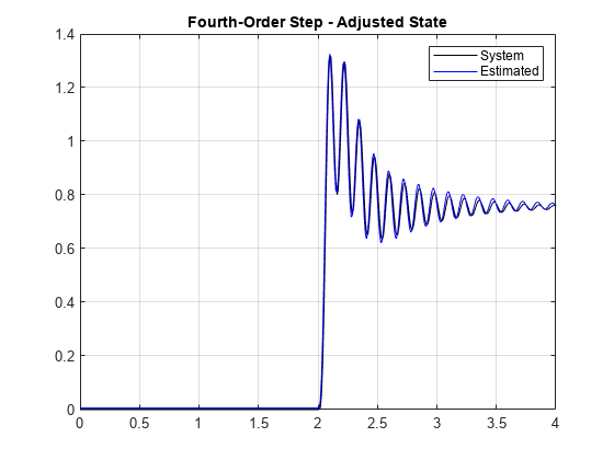 图中包含一个axes对象。标题为four - order Step - Adjusted State的axes对象包含两个类型为line的对象。这些对象表示系统、估计。