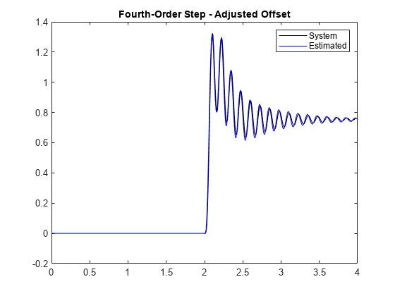 图中包含一个axes对象。标题为“四阶步进调整偏移量”的axes对象包含两个类型为line的对象。这些对象表示系统、估计。