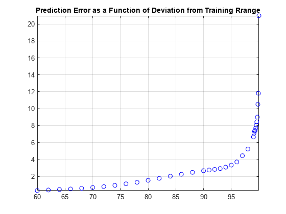 图中包含一个axes对象。标题“预测误差”为偏离训练范围的函数的axes对象包含一个类型为line的对象。