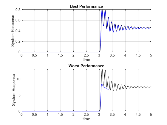 图中包含2个轴对象。标题为Best Performance的Axes对象1包含两个类型为line的对象。标题为Worst Performance的Axes对象2包含两个类型为line的对象。
