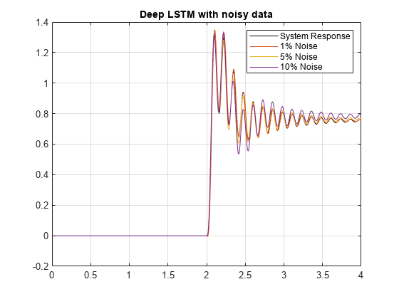 图中包含一个axes对象。标题为带噪声数据的深度LSTM的axis对象包含4个类型为line的对象。这些对象代表系统响应、1%噪声、5%噪声、10%噪声。