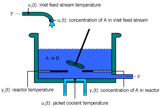 非绝热连续搅拌釜式反应器:MATLAB文件建模与Simulink仿真