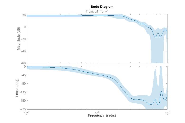 图中包含2个轴对象。标题为From: u1 To: y1的Axes对象1包含一个类型为line的对象。该对象表示GS。Axes对象2包含一个类型为line的对象。该对象表示GS。